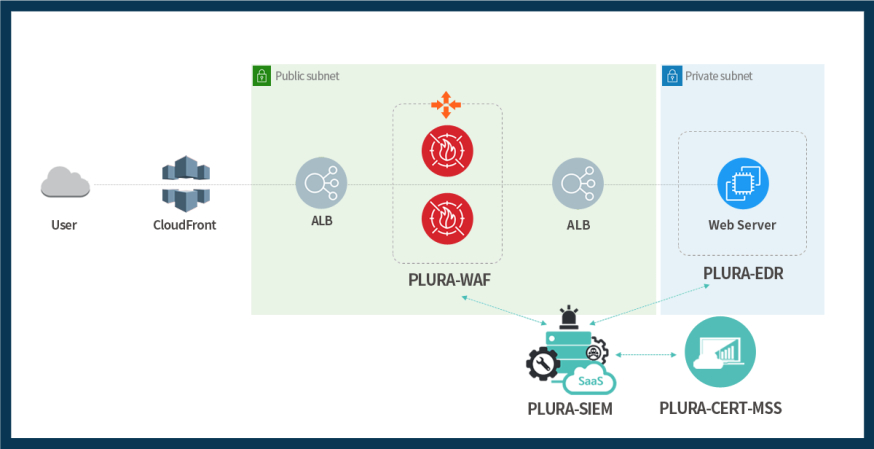 PLURA-XDR