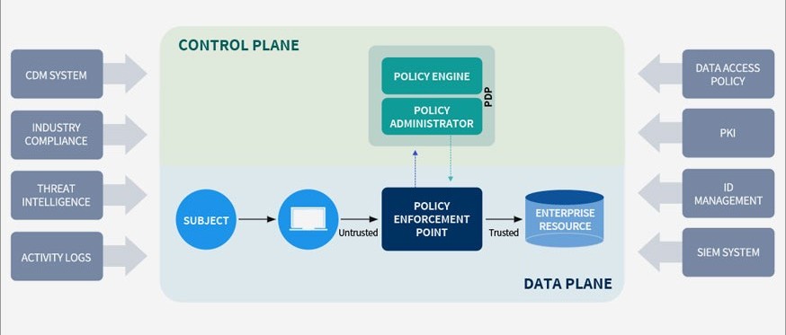 Zero Trust Architecture